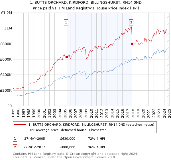 1, BUTTS ORCHARD, KIRDFORD, BILLINGSHURST, RH14 0ND: Price paid vs HM Land Registry's House Price Index