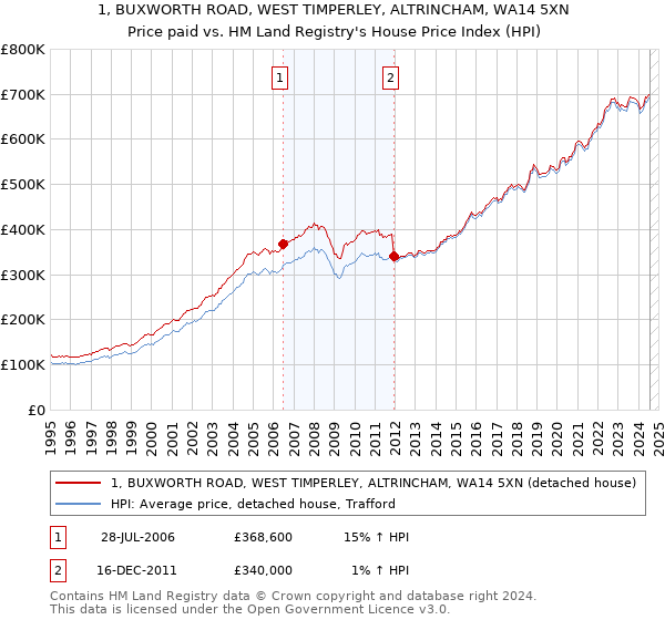 1, BUXWORTH ROAD, WEST TIMPERLEY, ALTRINCHAM, WA14 5XN: Price paid vs HM Land Registry's House Price Index