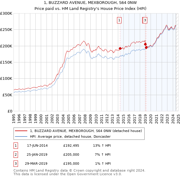 1, BUZZARD AVENUE, MEXBOROUGH, S64 0NW: Price paid vs HM Land Registry's House Price Index