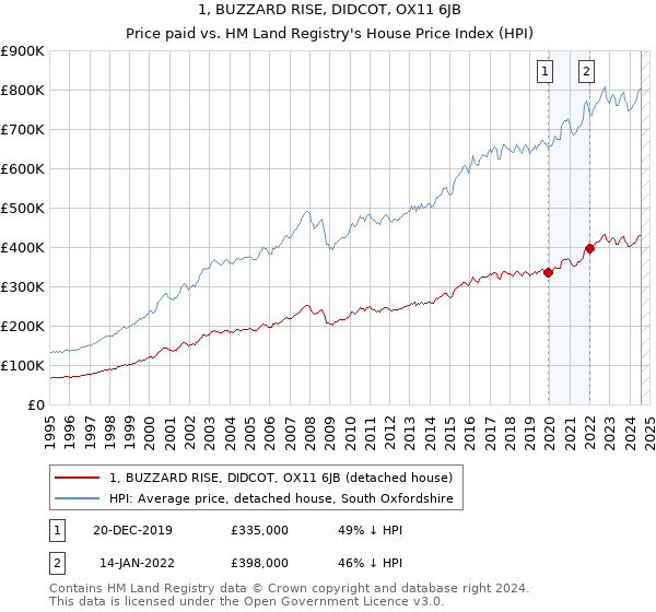 1, BUZZARD RISE, DIDCOT, OX11 6JB: Price paid vs HM Land Registry's House Price Index