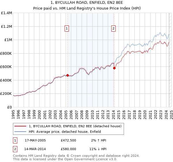 1, BYCULLAH ROAD, ENFIELD, EN2 8EE: Price paid vs HM Land Registry's House Price Index