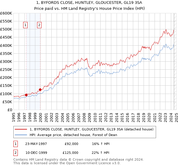 1, BYFORDS CLOSE, HUNTLEY, GLOUCESTER, GL19 3SA: Price paid vs HM Land Registry's House Price Index