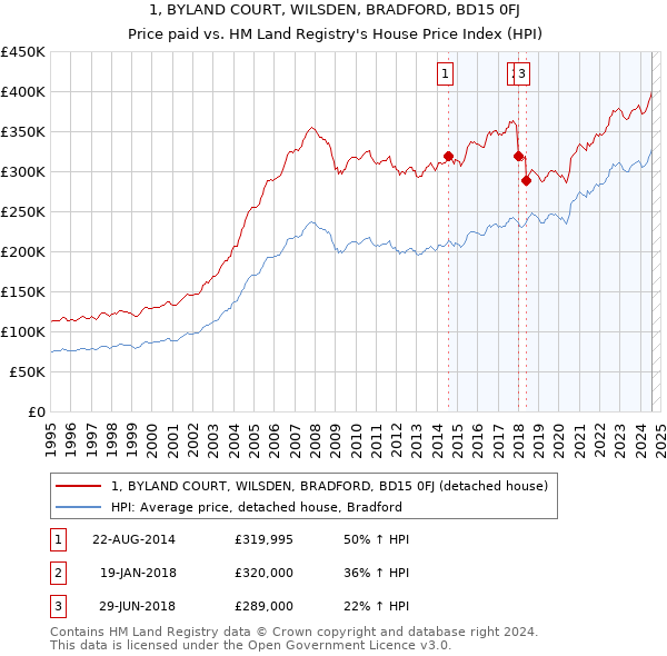 1, BYLAND COURT, WILSDEN, BRADFORD, BD15 0FJ: Price paid vs HM Land Registry's House Price Index