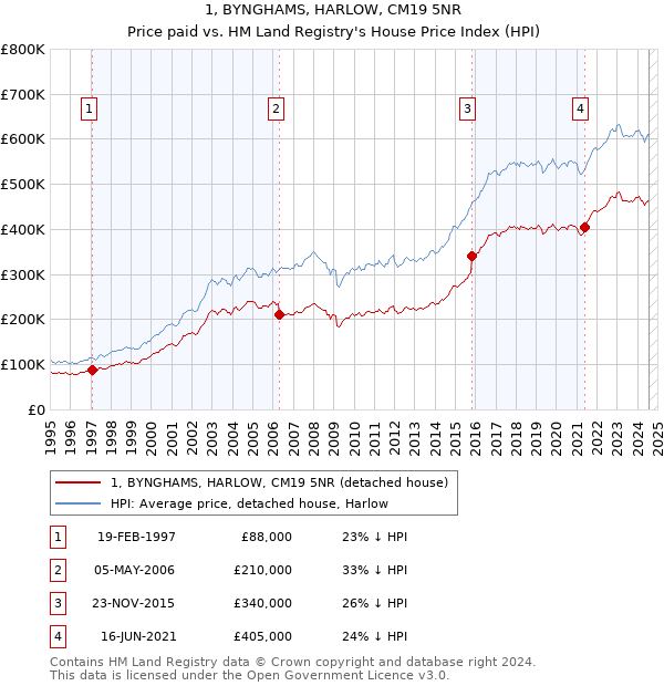 1, BYNGHAMS, HARLOW, CM19 5NR: Price paid vs HM Land Registry's House Price Index