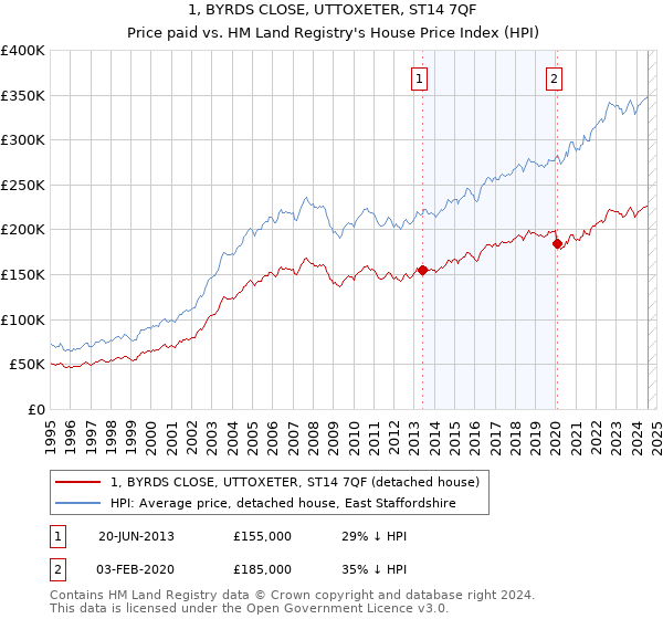 1, BYRDS CLOSE, UTTOXETER, ST14 7QF: Price paid vs HM Land Registry's House Price Index