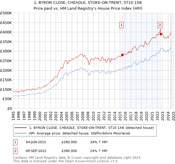 1, BYRON CLOSE, CHEADLE, STOKE-ON-TRENT, ST10 1XB: Price paid vs HM Land Registry's House Price Index