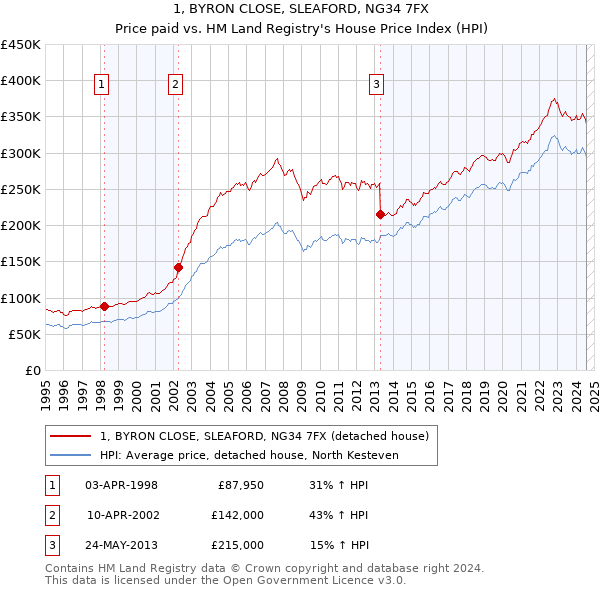 1, BYRON CLOSE, SLEAFORD, NG34 7FX: Price paid vs HM Land Registry's House Price Index