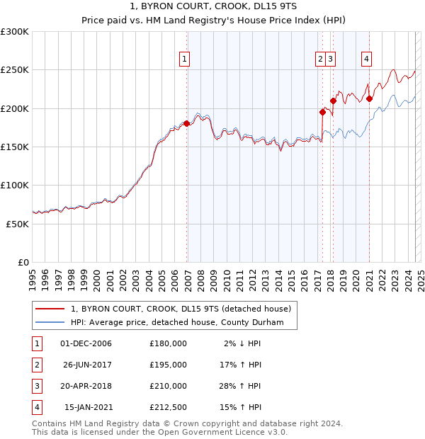 1, BYRON COURT, CROOK, DL15 9TS: Price paid vs HM Land Registry's House Price Index