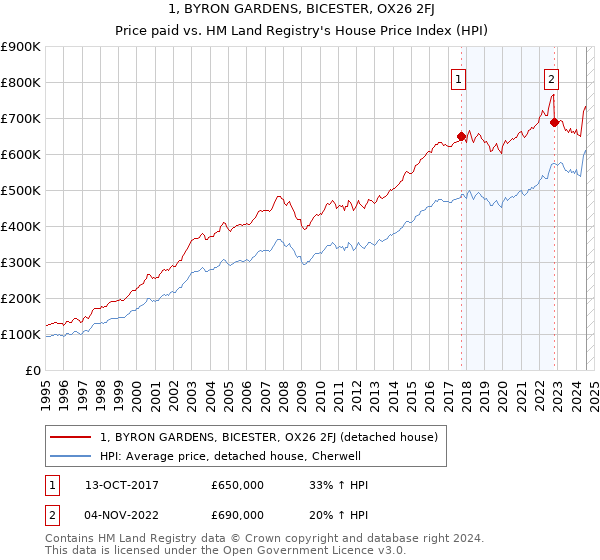 1, BYRON GARDENS, BICESTER, OX26 2FJ: Price paid vs HM Land Registry's House Price Index