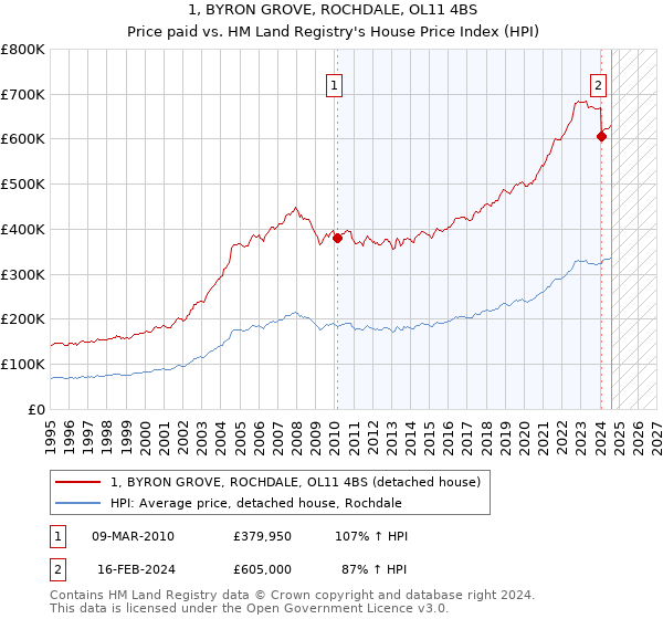 1, BYRON GROVE, ROCHDALE, OL11 4BS: Price paid vs HM Land Registry's House Price Index