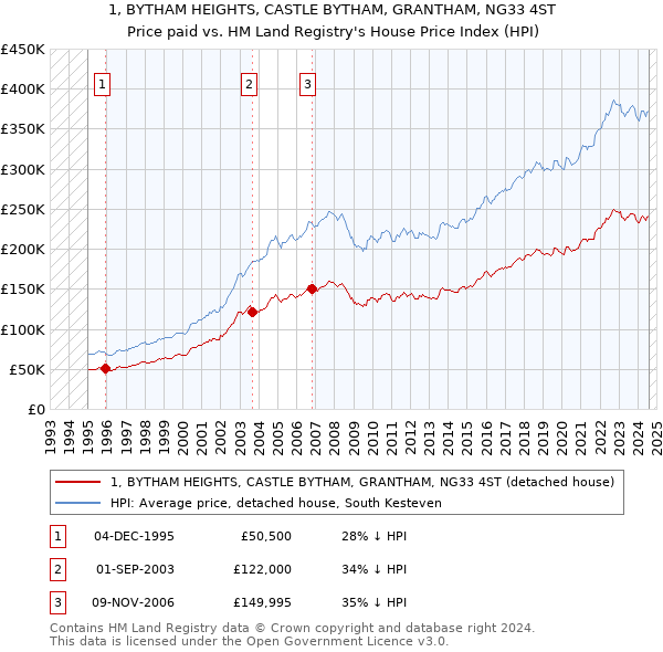 1, BYTHAM HEIGHTS, CASTLE BYTHAM, GRANTHAM, NG33 4ST: Price paid vs HM Land Registry's House Price Index