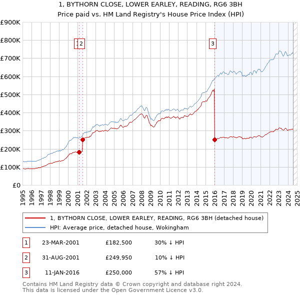 1, BYTHORN CLOSE, LOWER EARLEY, READING, RG6 3BH: Price paid vs HM Land Registry's House Price Index