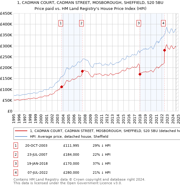 1, CADMAN COURT, CADMAN STREET, MOSBOROUGH, SHEFFIELD, S20 5BU: Price paid vs HM Land Registry's House Price Index