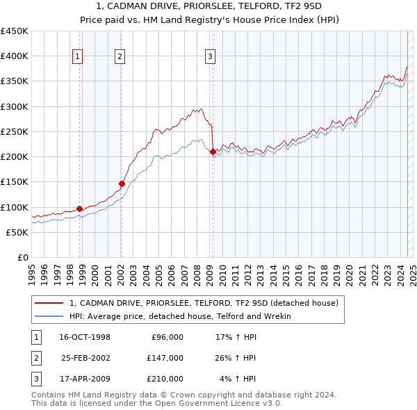 1, CADMAN DRIVE, PRIORSLEE, TELFORD, TF2 9SD: Price paid vs HM Land Registry's House Price Index