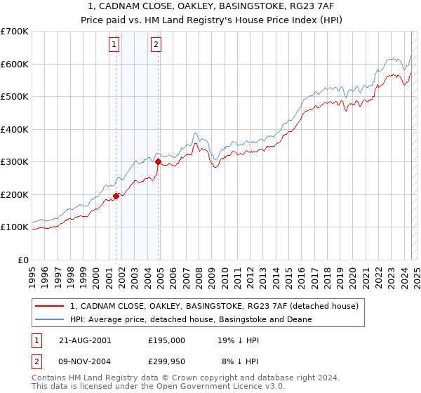 1, CADNAM CLOSE, OAKLEY, BASINGSTOKE, RG23 7AF: Price paid vs HM Land Registry's House Price Index