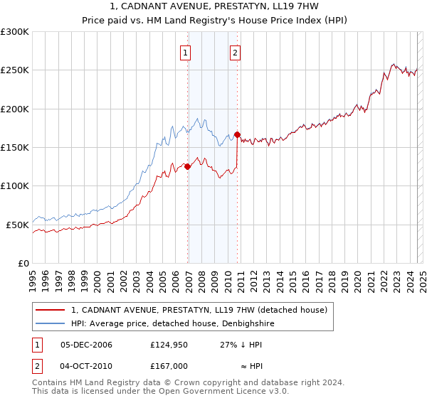 1, CADNANT AVENUE, PRESTATYN, LL19 7HW: Price paid vs HM Land Registry's House Price Index