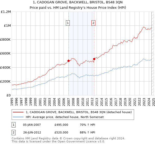 1, CADOGAN GROVE, BACKWELL, BRISTOL, BS48 3QN: Price paid vs HM Land Registry's House Price Index