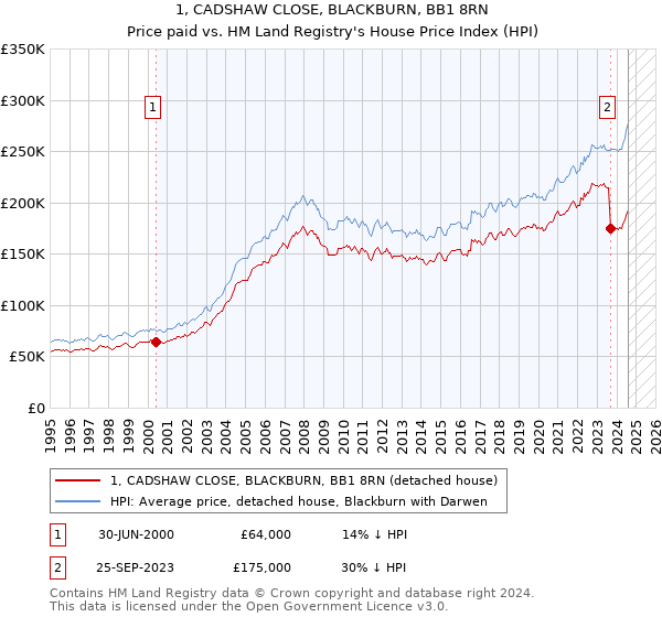 1, CADSHAW CLOSE, BLACKBURN, BB1 8RN: Price paid vs HM Land Registry's House Price Index