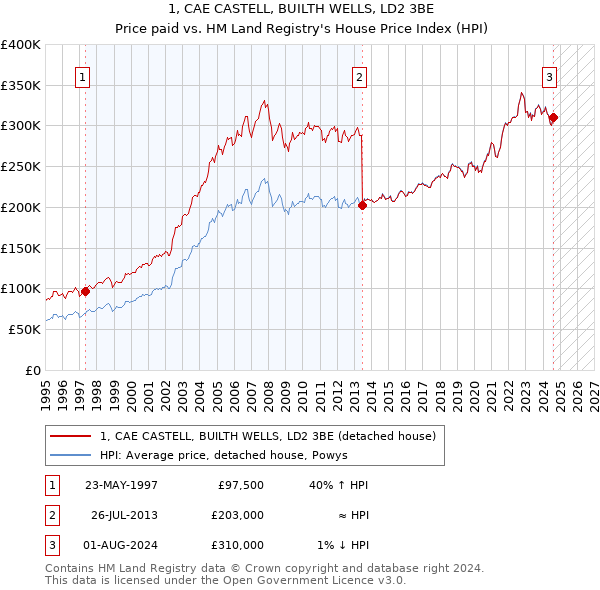 1, CAE CASTELL, BUILTH WELLS, LD2 3BE: Price paid vs HM Land Registry's House Price Index