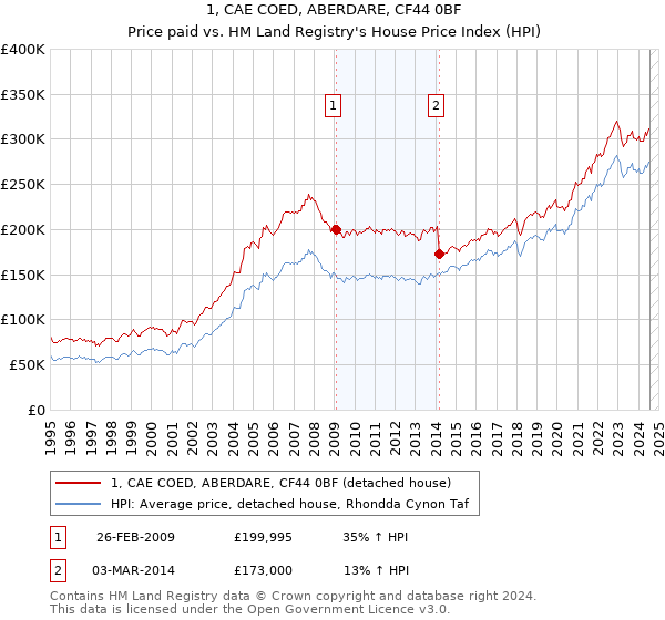 1, CAE COED, ABERDARE, CF44 0BF: Price paid vs HM Land Registry's House Price Index