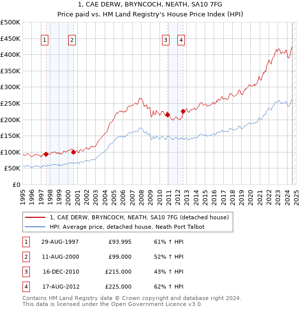 1, CAE DERW, BRYNCOCH, NEATH, SA10 7FG: Price paid vs HM Land Registry's House Price Index