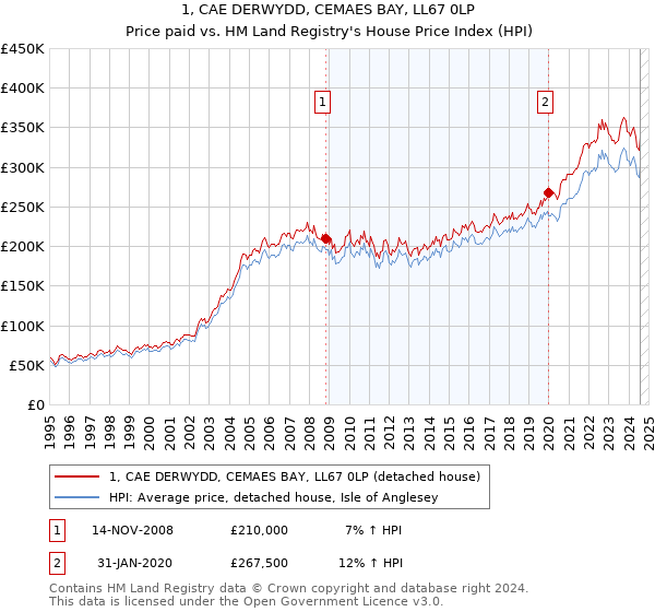 1, CAE DERWYDD, CEMAES BAY, LL67 0LP: Price paid vs HM Land Registry's House Price Index