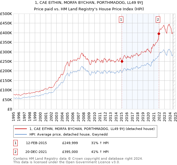 1, CAE EITHIN, MORFA BYCHAN, PORTHMADOG, LL49 9YJ: Price paid vs HM Land Registry's House Price Index