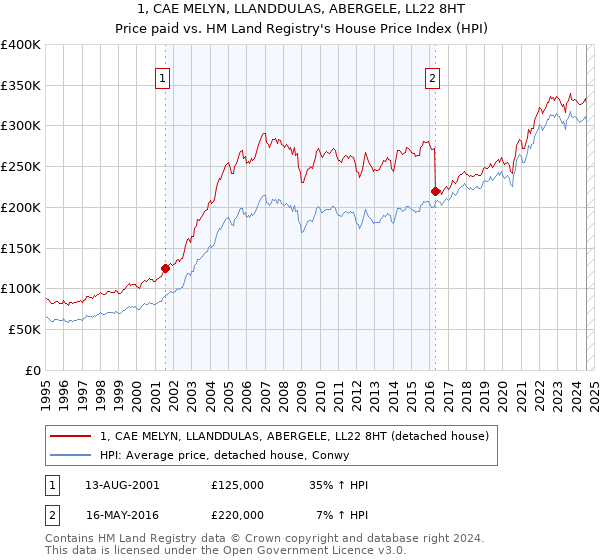 1, CAE MELYN, LLANDDULAS, ABERGELE, LL22 8HT: Price paid vs HM Land Registry's House Price Index