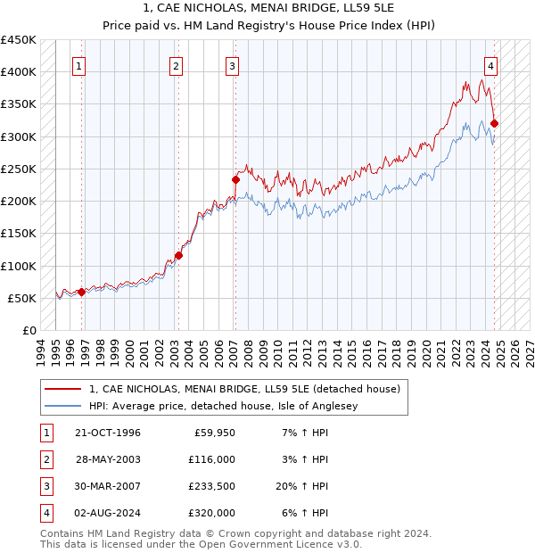 1, CAE NICHOLAS, MENAI BRIDGE, LL59 5LE: Price paid vs HM Land Registry's House Price Index