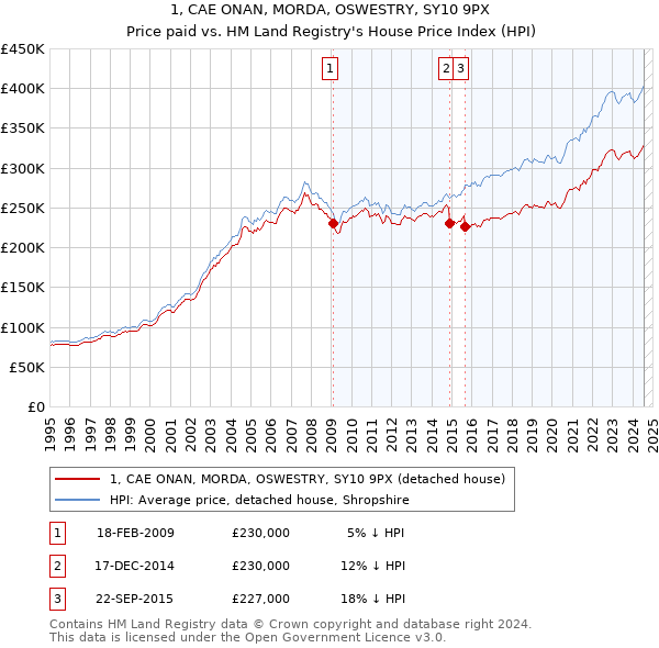 1, CAE ONAN, MORDA, OSWESTRY, SY10 9PX: Price paid vs HM Land Registry's House Price Index