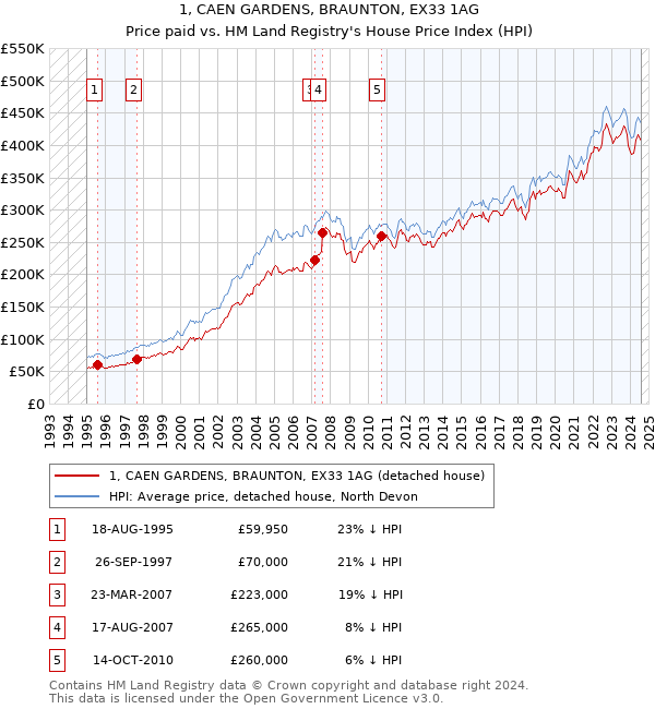 1, CAEN GARDENS, BRAUNTON, EX33 1AG: Price paid vs HM Land Registry's House Price Index