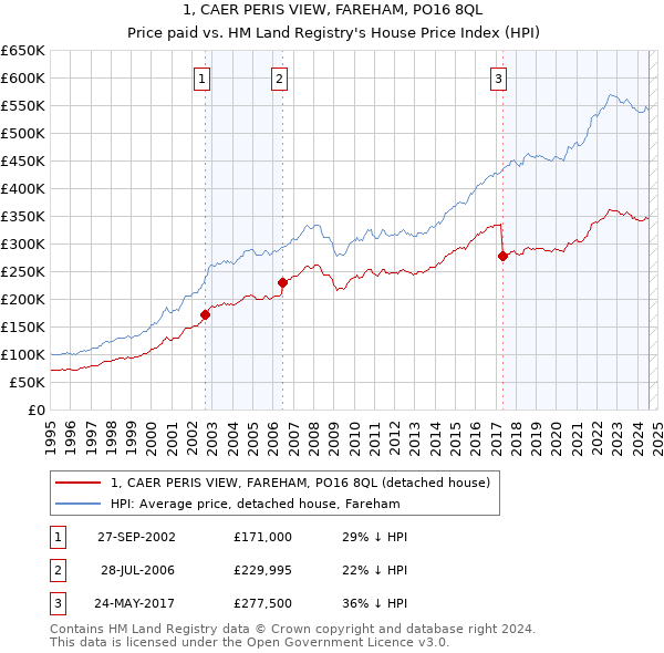 1, CAER PERIS VIEW, FAREHAM, PO16 8QL: Price paid vs HM Land Registry's House Price Index