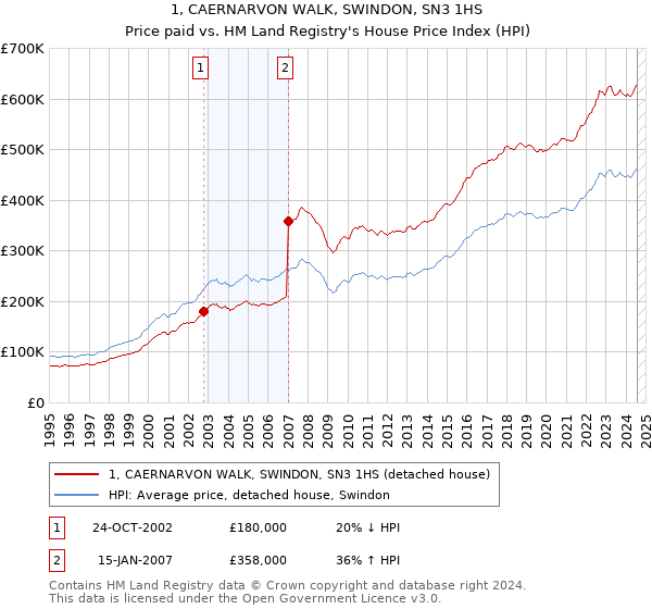 1, CAERNARVON WALK, SWINDON, SN3 1HS: Price paid vs HM Land Registry's House Price Index