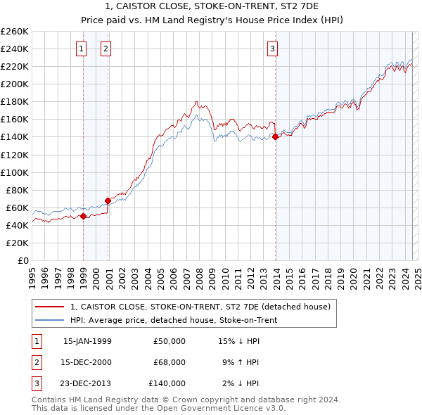 1, CAISTOR CLOSE, STOKE-ON-TRENT, ST2 7DE: Price paid vs HM Land Registry's House Price Index