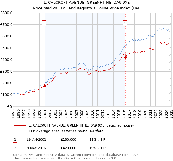 1, CALCROFT AVENUE, GREENHITHE, DA9 9XE: Price paid vs HM Land Registry's House Price Index