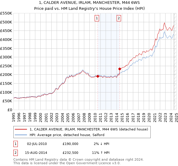 1, CALDER AVENUE, IRLAM, MANCHESTER, M44 6WS: Price paid vs HM Land Registry's House Price Index