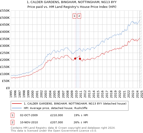 1, CALDER GARDENS, BINGHAM, NOTTINGHAM, NG13 8YY: Price paid vs HM Land Registry's House Price Index