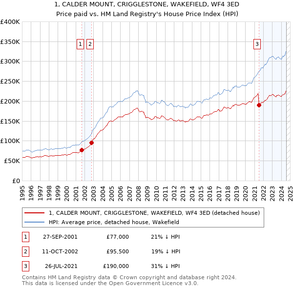 1, CALDER MOUNT, CRIGGLESTONE, WAKEFIELD, WF4 3ED: Price paid vs HM Land Registry's House Price Index