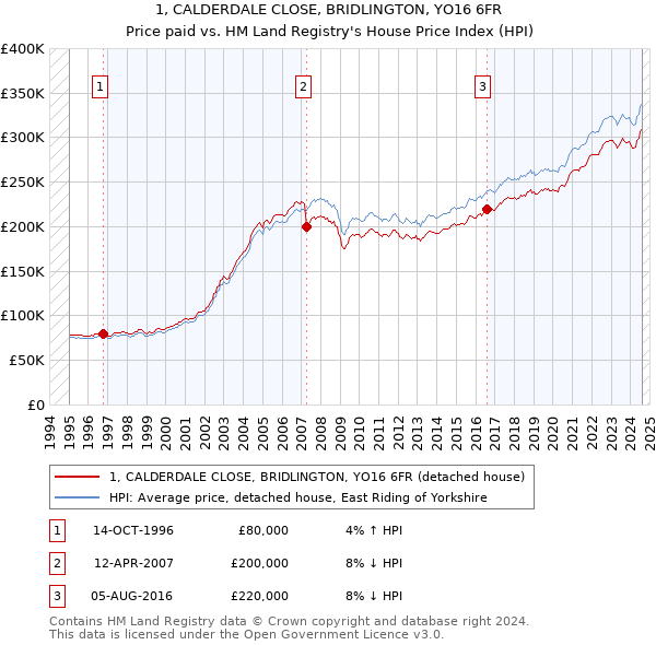 1, CALDERDALE CLOSE, BRIDLINGTON, YO16 6FR: Price paid vs HM Land Registry's House Price Index