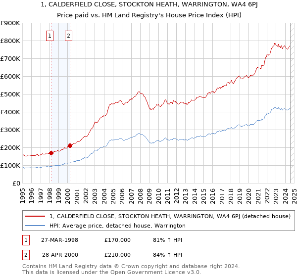 1, CALDERFIELD CLOSE, STOCKTON HEATH, WARRINGTON, WA4 6PJ: Price paid vs HM Land Registry's House Price Index