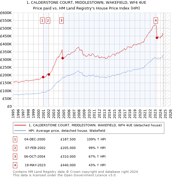 1, CALDERSTONE COURT, MIDDLESTOWN, WAKEFIELD, WF4 4UE: Price paid vs HM Land Registry's House Price Index