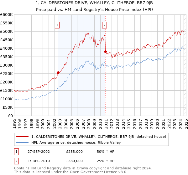 1, CALDERSTONES DRIVE, WHALLEY, CLITHEROE, BB7 9JB: Price paid vs HM Land Registry's House Price Index