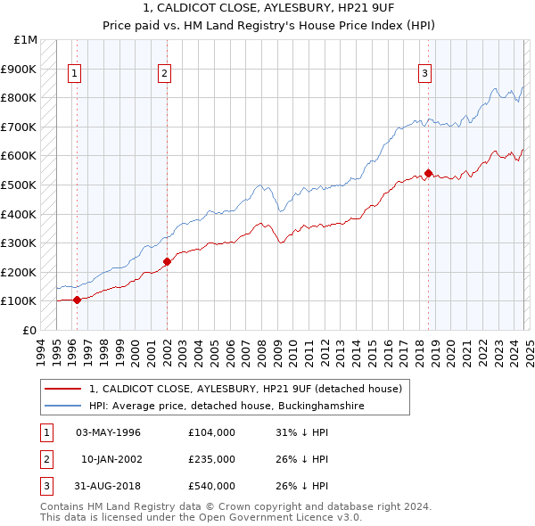 1, CALDICOT CLOSE, AYLESBURY, HP21 9UF: Price paid vs HM Land Registry's House Price Index