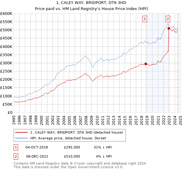 1, CALEY WAY, BRIDPORT, DT6 3HD: Price paid vs HM Land Registry's House Price Index