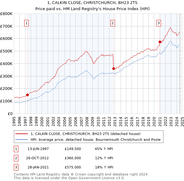 1, CALKIN CLOSE, CHRISTCHURCH, BH23 2TS: Price paid vs HM Land Registry's House Price Index