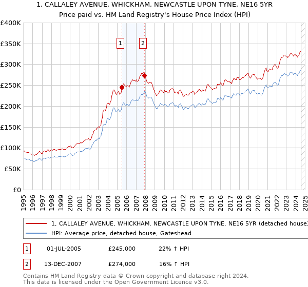 1, CALLALEY AVENUE, WHICKHAM, NEWCASTLE UPON TYNE, NE16 5YR: Price paid vs HM Land Registry's House Price Index