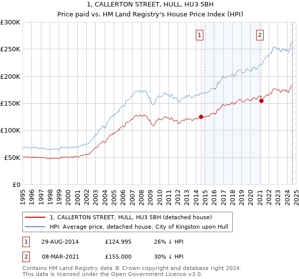 1, CALLERTON STREET, HULL, HU3 5BH: Price paid vs HM Land Registry's House Price Index