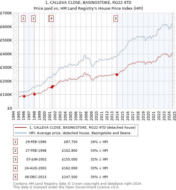 1, CALLEVA CLOSE, BASINGSTOKE, RG22 4TD: Price paid vs HM Land Registry's House Price Index