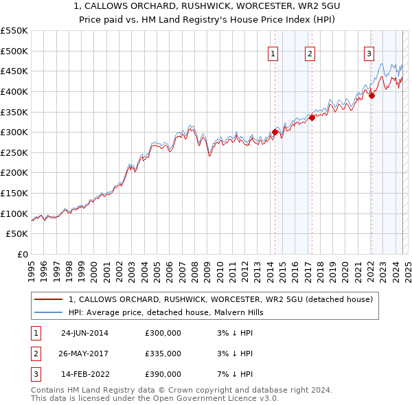 1, CALLOWS ORCHARD, RUSHWICK, WORCESTER, WR2 5GU: Price paid vs HM Land Registry's House Price Index