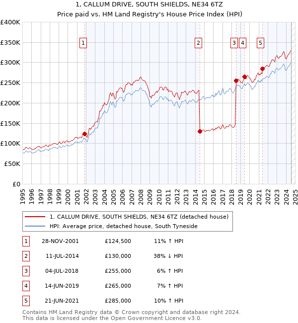 1, CALLUM DRIVE, SOUTH SHIELDS, NE34 6TZ: Price paid vs HM Land Registry's House Price Index